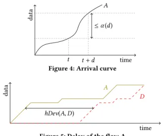 Figure 4: Arrival curve
