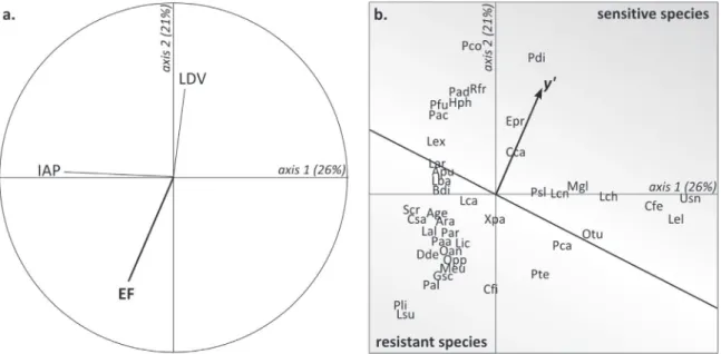 Fig. 6. Canonical correspondence analysis based on frequency of the 43 main lichen species (presented in more than two different sites, with a three letter code, see Table 4 for the species correspondence), bioindication (IAP and LDV) and bioaccumulation (