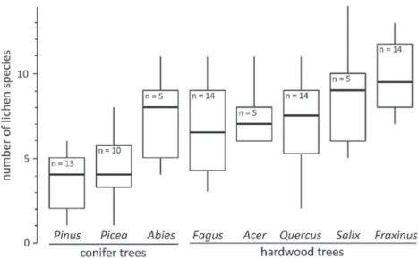 Fig. 4. Lichen diversity by tree-support species (n indicates the number of individuals for each tree genus)