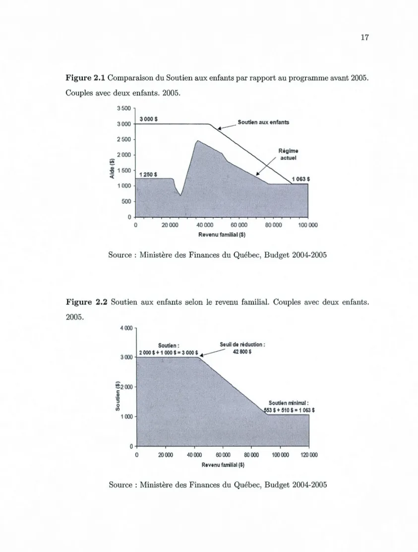 Figure 2.1  C o mp a r a i s on du Souti e n  a ux  e n fa nt s  p a r rapport  a u pro g r a mm e a v a nt 2005