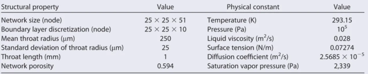 Figure 2 shows the evolution of the network saturation over time during the entire drying period and the corresponding normalized evaporation rate as a function of the network saturation