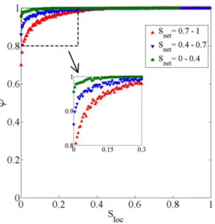 Figure 5. Ratio of saturation of isolated single meniscus throats to the network saturation during drying (n), averaged over 15 realizations of a network of 25 3 25 3 51 nodes.