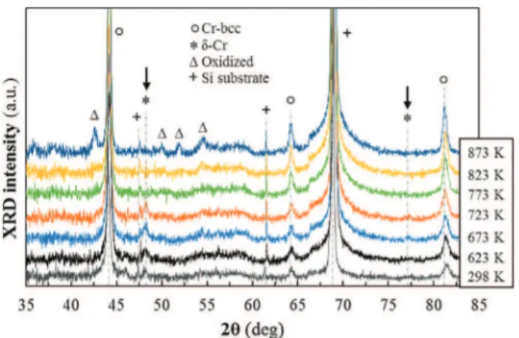 Fig. 4. In situ XRD of a partially metastable chromium monolayer coating at dif- dif-ferent temperatures under Ar atmosphere (deposition at 673 K and 6.7 kPa on Si substrate)