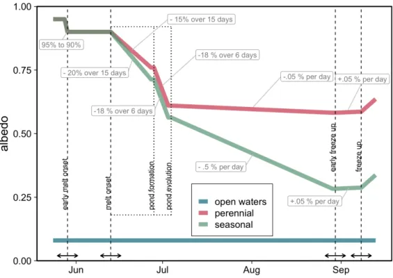 Figure 1.1 Schematic view of the empirical model to obtain the surface visible albedo