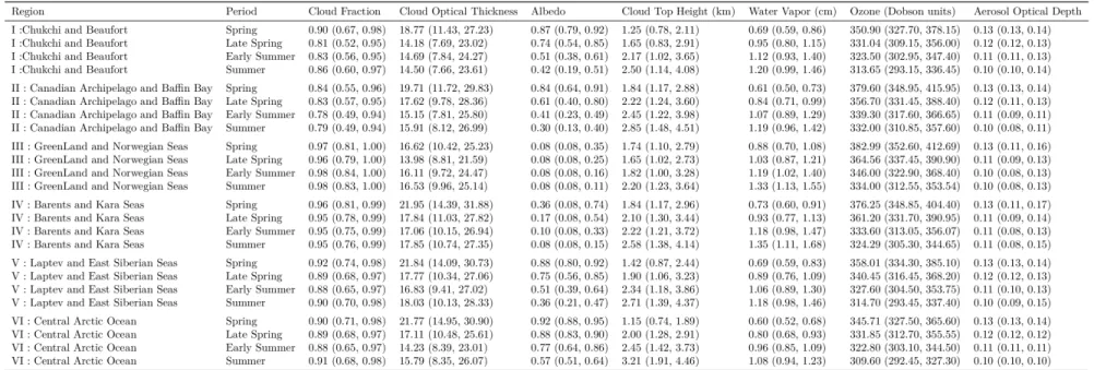 Table 1.2. Values used as input for the simulations. The median values (interquartile range) are derived from satellite and are used in  the SBDART simulations over 2000-2016