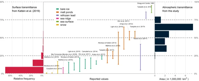 Figure  1.8  Relative  frequency  distribution  of  surface  PAR  transmittance.  Values  are  computed  from  Katlein  et  al