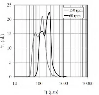 Figure II-11 : Distributions de la micro-échelle de Kolmogorov en Jar-test (Vlieghe, 2014) 