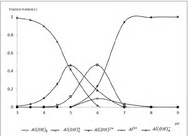 Figure II-2 : Diagramme de prédominance des espèces en solution saturée (Duan and Gregory, 2003) 