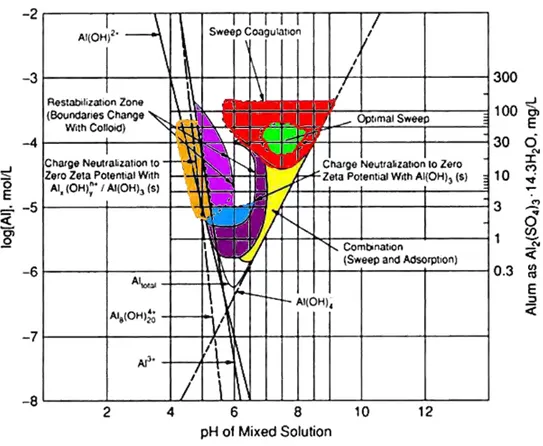 Figure II-3 : Diagramme des domaines de coagulation pour l'aluminium selon Amirtharajah et Mills, (A