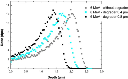Fig. 5. Simulation of damage profile using SRIM software for Ti 2 + ions irradiation with energy of 6 MeV and several thickness of Al degrader.