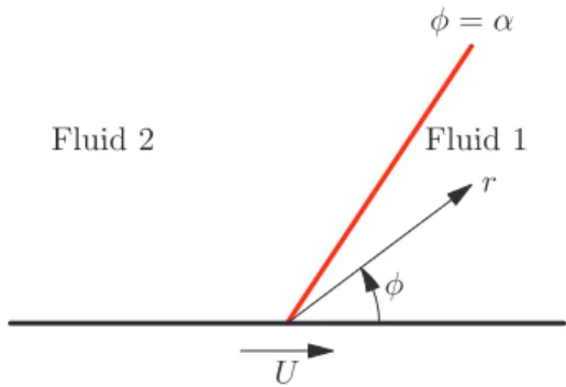 FIG. 1. Schematic representation of a moving contact line between the advancing fluid (k = 1) and the receding fluid (k = 2) (the interface between the two fluids is shown in red) in the reference frame attached to it for a positive value of the contact li