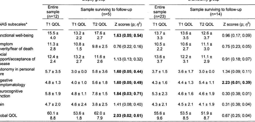 Table 4 - Quaiity of Life (QOL) data obtained at Time  1  (T1 ) and Time 2 (T2)