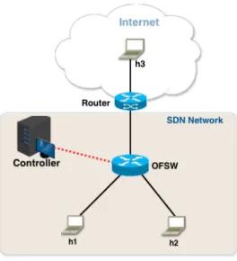 Fig. 1. SDN Network Testbed TABLE II