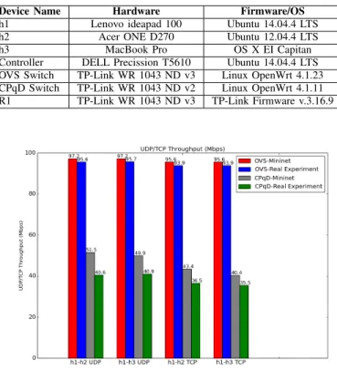 Fig. 2. UDP/TCP Throughput