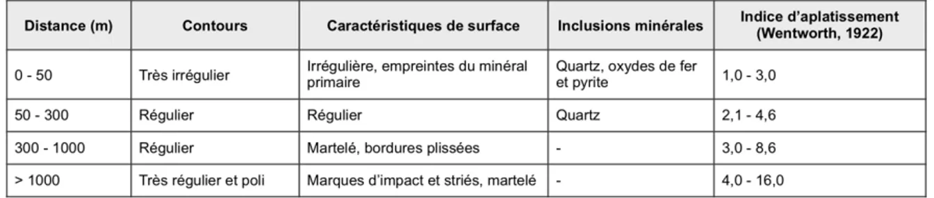 Tableau I. Caractéristiques de l’évolution des grains d’or provenant d’environnements sédimentaires différents en fonction de la distance 