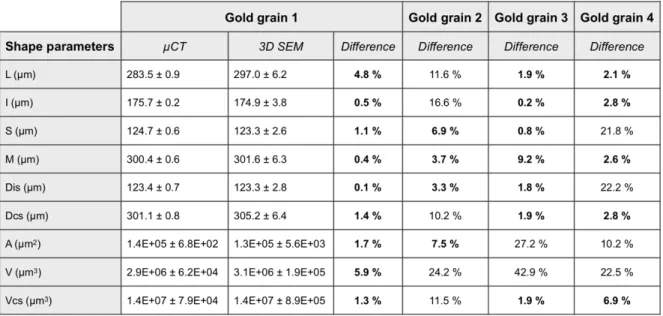 Table 1.2. Average shape parameters measured and standard deviations for gold grain 1