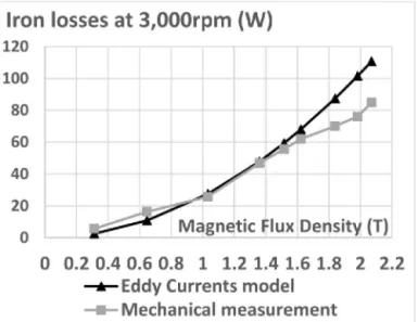 Fig. 8. Modeled iron losses.