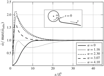 Figure 15 presents the reduced heat-release rate along the upper ﬂame. In contrast with the lower superadiabatic ﬂame branch, all cases exhibit heat-release rates lower than adiabatic conditions
