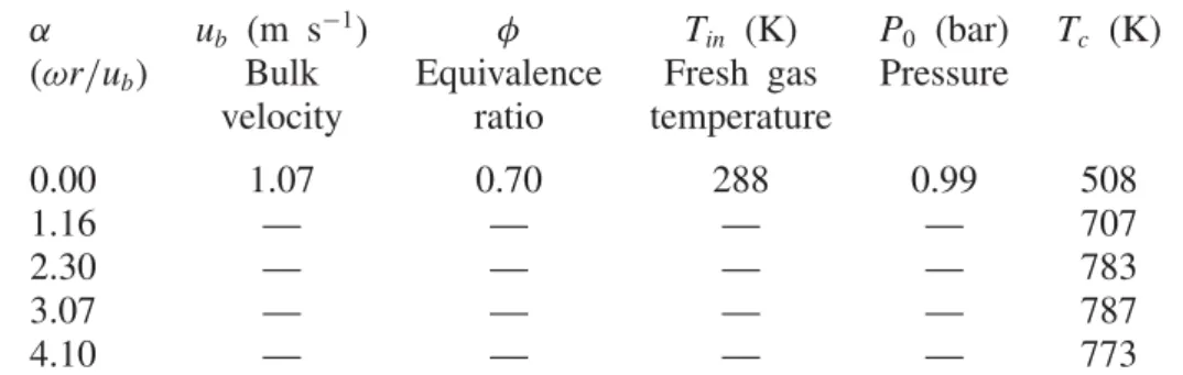 Figure 4 shows the normalised time averaged CH* signal (grey scale) and an iso-contour of the heat-release rate extracted from the DNS (20 % of the maximum, dashed lines) when the ﬂames have reached steady state