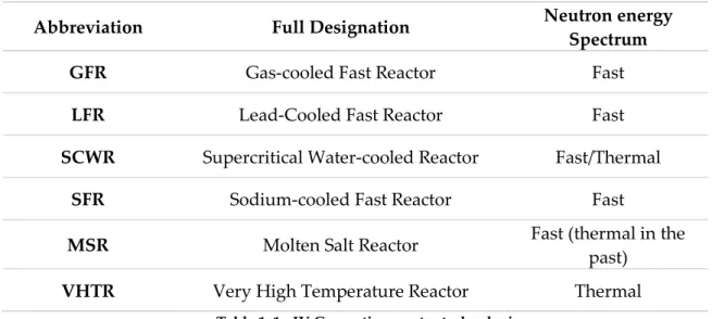 Table 1. 1 - IV Generation reactor technologies 