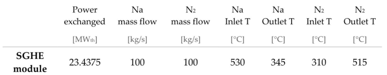 Table 1. 2 – SGHE module thermos-hydraulic features 