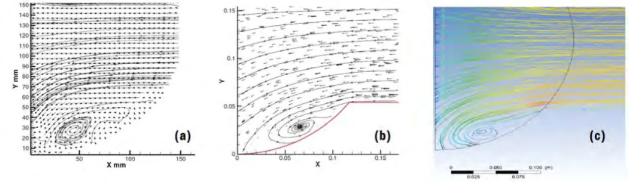 Table 2. 1 - Flow maldistribution: PIV results [29], CFD Wen [29] et al. and CFD Raul et al [34] 
