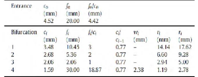 Table 2. 2 - Characteristics of flow distributor  Circular-321 [41] 
