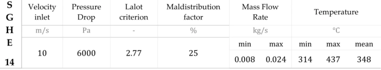 Table 2. 3 – Distribution performance of 2014 design of SGHE module 
