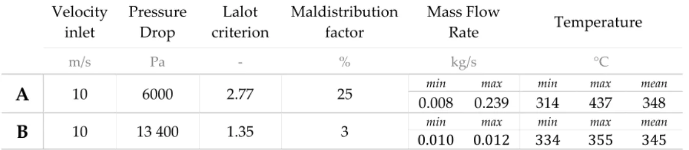 Table  4.2   shows  a  comparative  analysis  between  headers  with  (B)  and  without  (A)  the  perforated grid