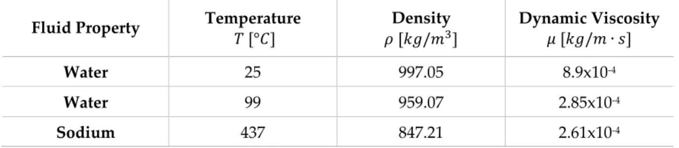Table 3. 1 - Water and Sodium properties 
