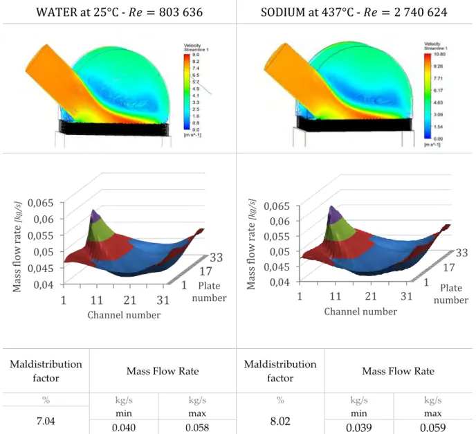 Table 3. 2 – Water/Sodium comparison 