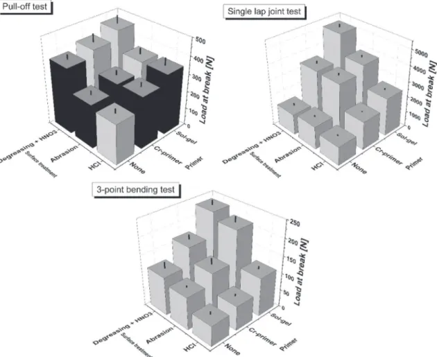 Fig. 6 B presents the F Max obtained by Pull-Oﬀ test expressed in a