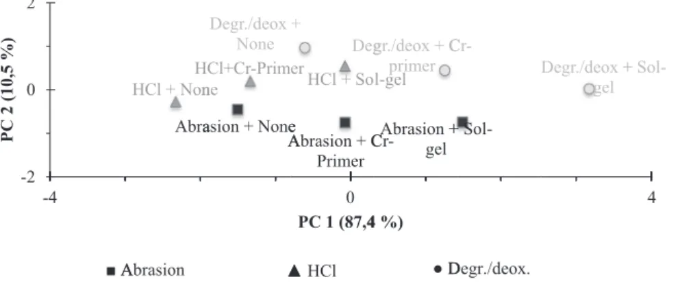 Fig. 8. Circle of correlations and plot of the loadings of the active variables (F Max ) with principal components 1 and 2 (respectively PC1 and PC2).