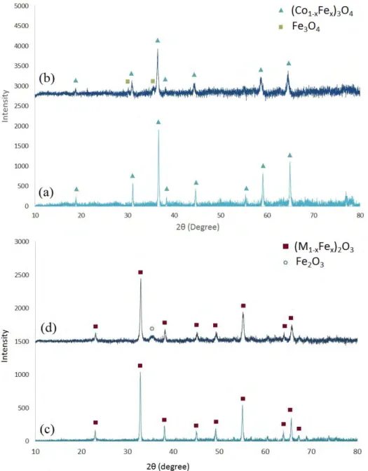 FIGURE 1. XRD analysis of (a) Co 3 O 4  with 5 mol% Fe, (b) Co 3 O 4  with 25 mol% Fe, (c) Mn 2 O 3  with 10 mol% Fe and (d)  Mn 2 O 3  with 50 mol% Fe