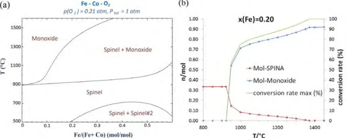 diagram shows that the iron content greatly influences the composition and the amount of the monoxide phase  formed when heating the spinel phase