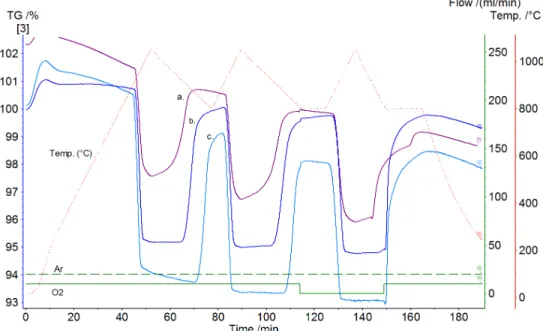 FIGURE 3.  TG analysis of Co 3 O 4 /CoO + (a) 25 mol% Fe, (b) 10 mol% Fe, (c) 5 mol% Fe