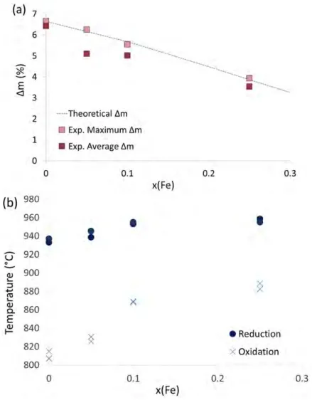 FIGURE 4. (a) Average and maximal experimental Δm (%) compared to theoretical Δm between 800°C and 1050°C (under 