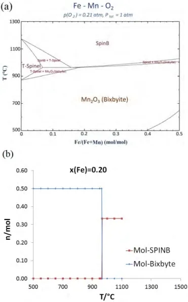 FIGURE 5. (a) Mn-Fe-O phase diagram under air, (b) example of phase composition evolution with the temperature for Mn 2 O 3 with addition of 20 mol% Fe