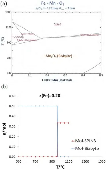 FIGURE 5. (a) Mn-Fe-O phase diagram under air, (b) example of phase composition evolution with the temperature for Mn 2 O 3 with addition of 20 mol% Fe
