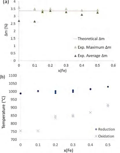 FIGURE 6. (a) Average and maximal experimental Δm (%) compared to theoretical Δm (under atmosphere condition of 