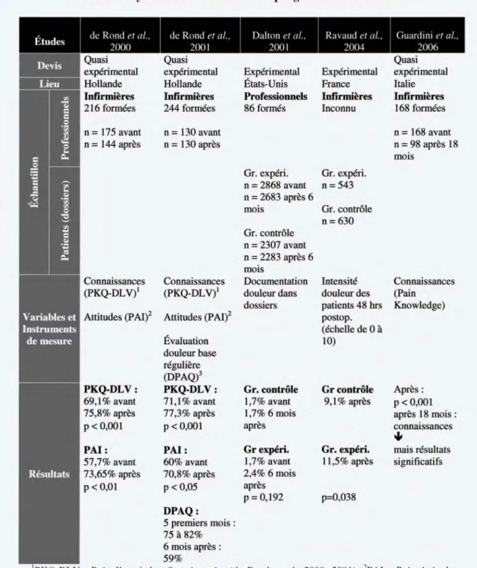 Tableau 4. Synthèse des études sur les programmes de formation  &lt;le  Rond  et al .