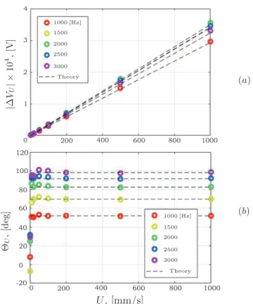 Fig. 4. (a) Module |∆V U | and (b) phase Θ U vs. ECFM velocity U .