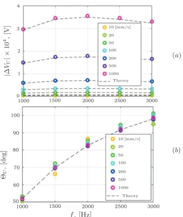 Fig. 5. (a) Module |∆VU| and (b) phase ΘU vs. frequency f .