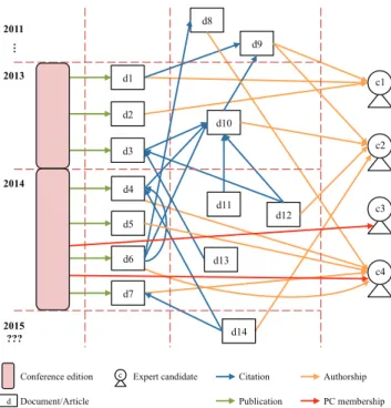 Fig. 1. Example of a 3-mode network modelling bibliographic pieces of evidence about a set of expert candidates and their relations with the given conference.
