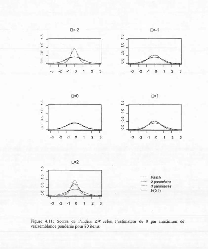 Figure  4.11:  Scores  de  l 'i ndi ce  ZW  selon  l ' estimateur  de  8  par  maximum  de 