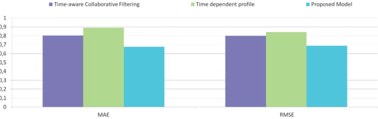 Fig. 2. Comparison with baseline models on MAE and RMSE