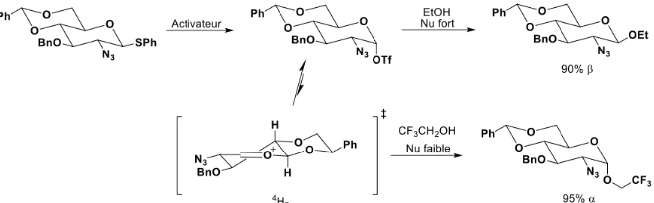 Figure  I.24  Sélectivité  du  2-deoxy-2-azido-4,6-O-benzylidène  glucose  en  fonction  du  nucléophile