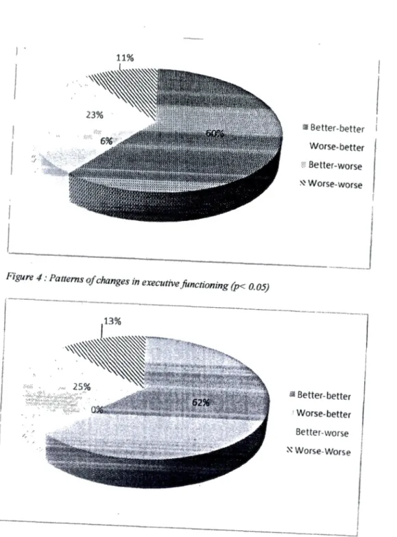 Figure 4 :  Patt e rns of changes in executivefonctioning (p &lt;  0 . 05) 