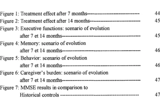 Figure  1: Treatment effect after 7 months------------------------------ 44  Figure 2:  Treatment effect after 14  months----------------------------- 45  Figure  3:  Executive functions:  scenario of evolution 