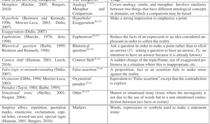 Table 2: Irony categories in our annotation schema.